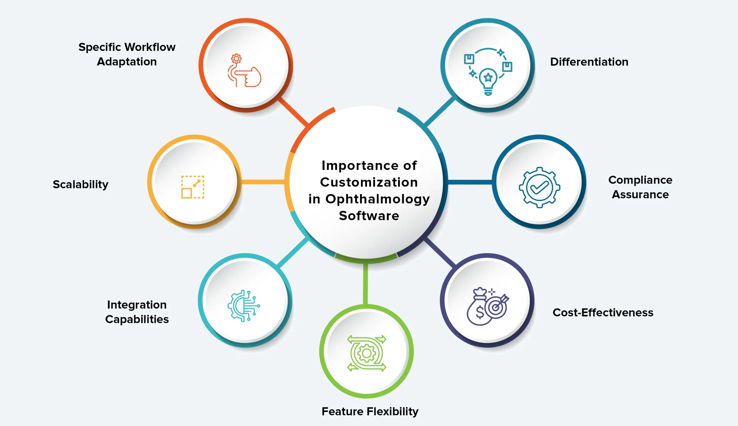 Importance of a custom ophthalmology software