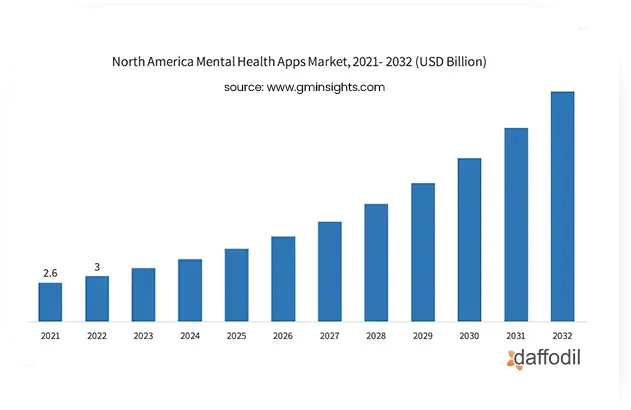 mental health app developent stats