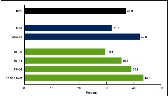 Percentage of adults who used telemedicine in the past 12 months, by sex and age: United States