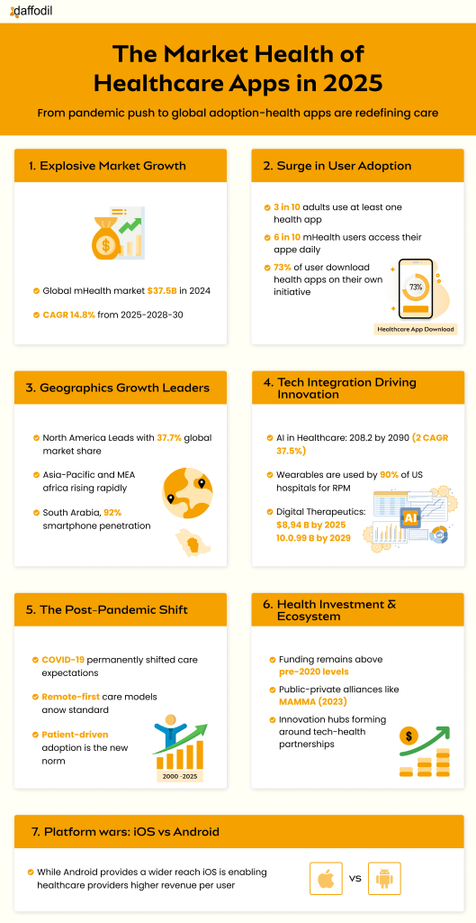 factors driving healthcare app development market